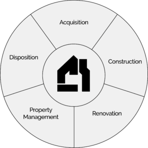 graphic showing different phases of the property lifecycle from acquisition to disposition